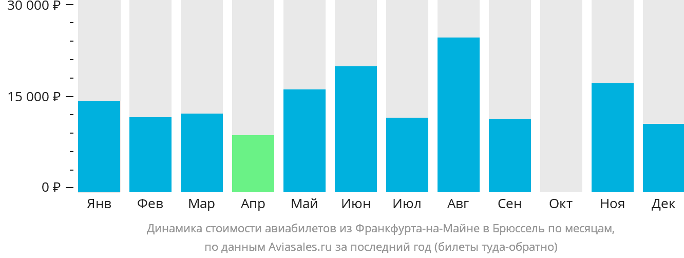 Динамика стоимости авиабилетов из Франкфурта-на-Майне в Брюссель по месяцам