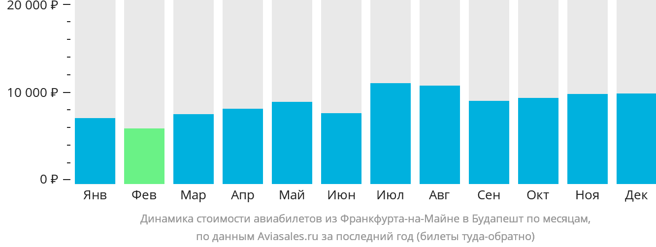 Динамика стоимости авиабилетов из Франкфурта-на-Майне в Будапешт по месяцам
