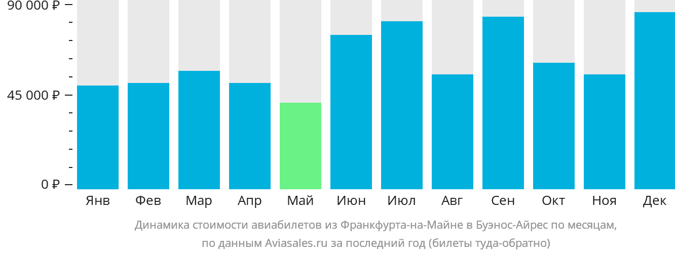 Динамика стоимости авиабилетов из Франкфурта-на-Майне в Буэнос-Айрес по месяцам