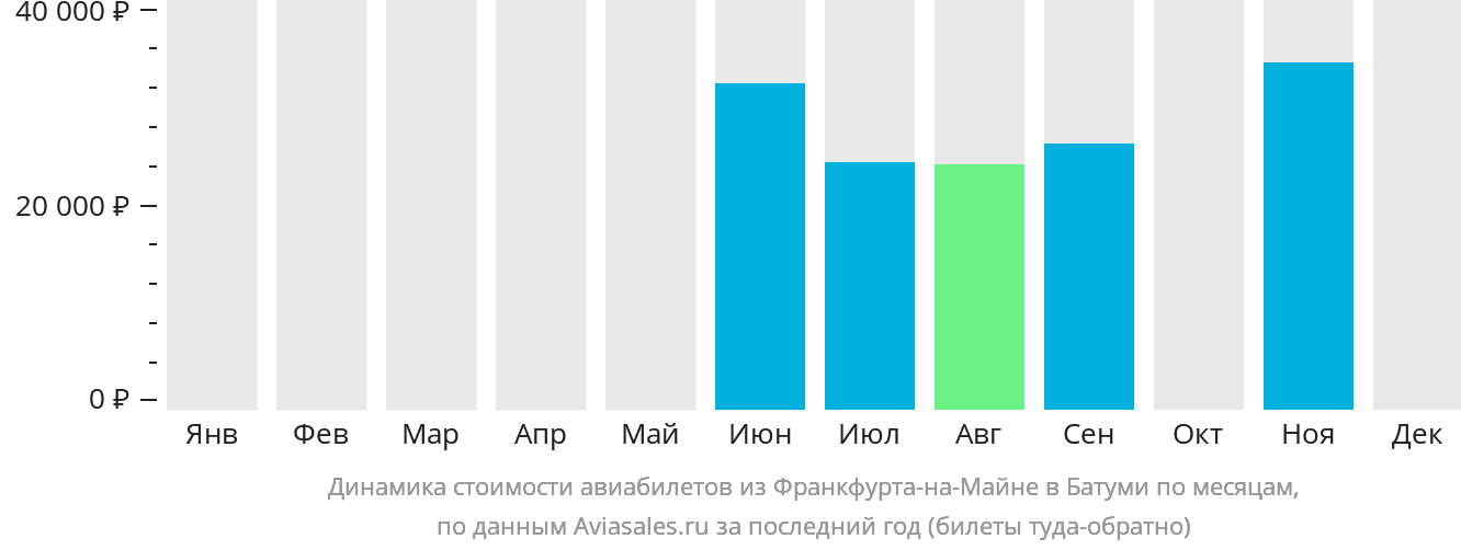 Динамика стоимости авиабилетов из Франкфурта-на-Майне в Батуми по месяцам