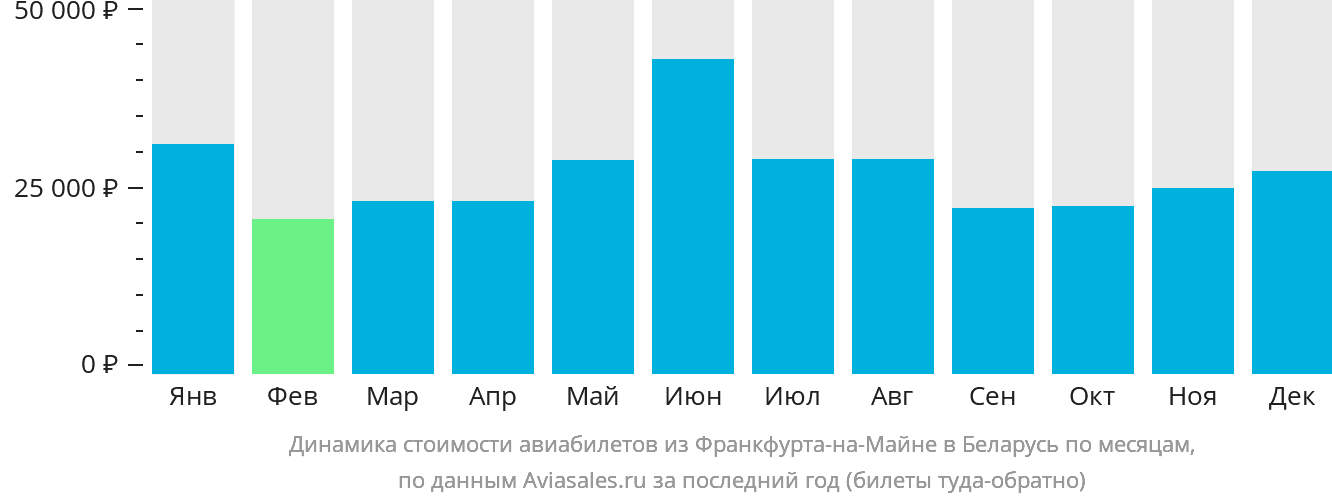 Динамика стоимости авиабилетов из Франкфурта-на-Майне в Беларусь по месяцам