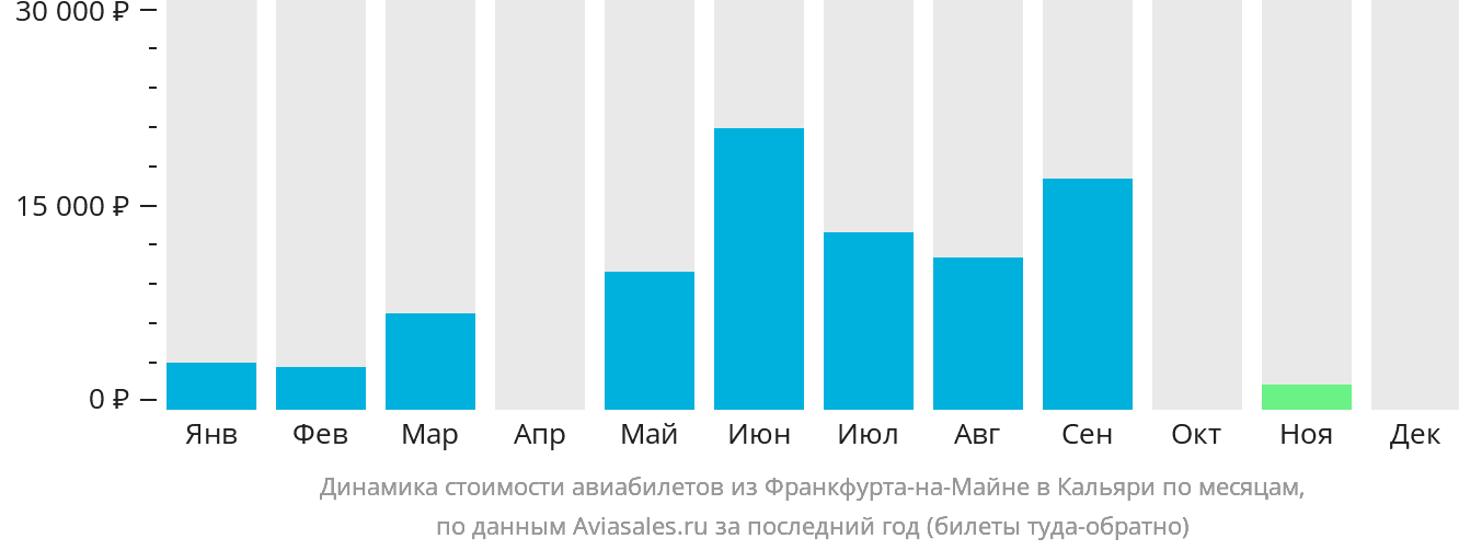 Динамика стоимости авиабилетов из Франкфурта-на-Майне в Кальяри по месяцам