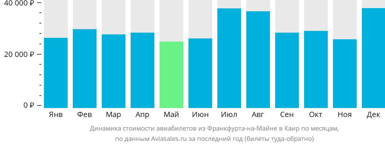 Динамика стоимости авиабилетов из Франкфурта-на-Майне в Каир по месяцам