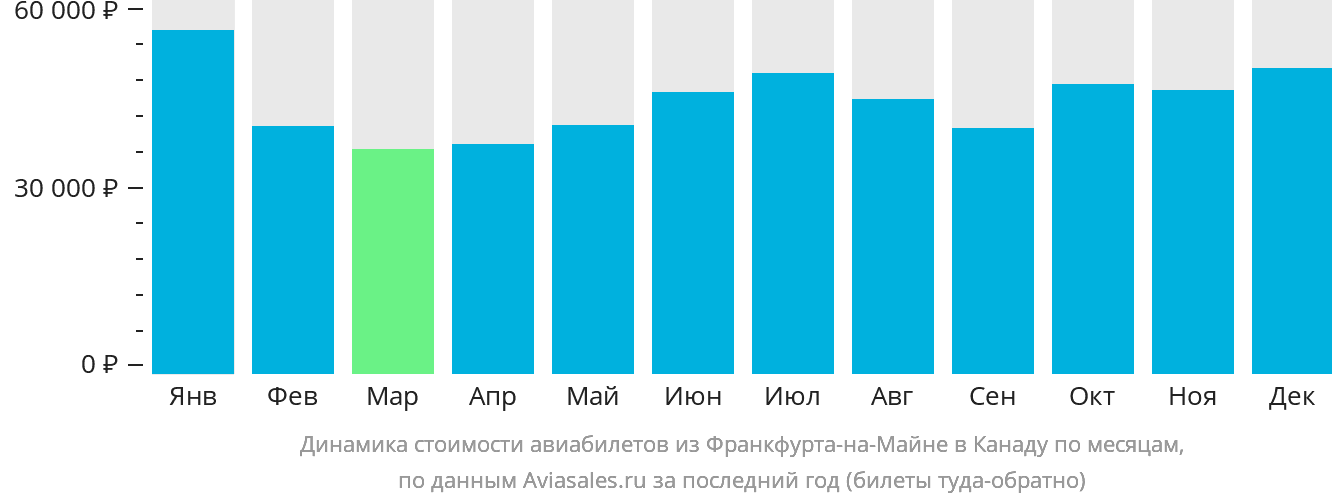 Динамика стоимости авиабилетов из Франкфурта-на-Майне в Канаду по месяцам