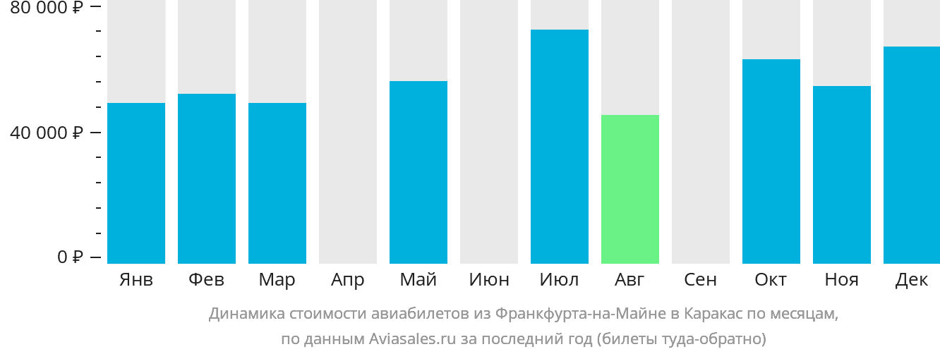 Динамика стоимости авиабилетов из Франкфурта-на-Майне в Каракас по месяцам