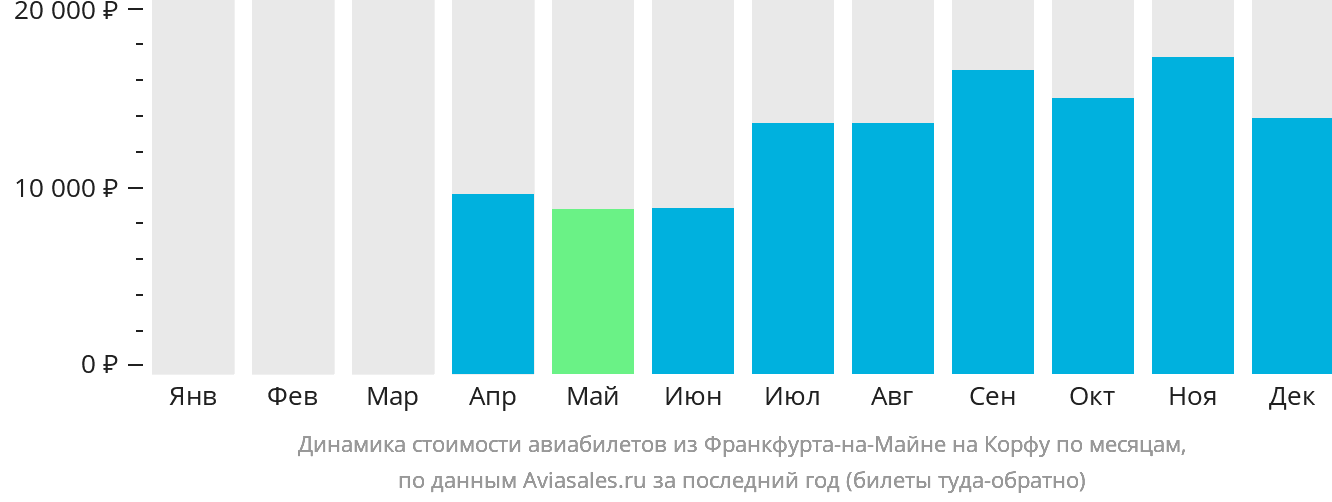 Динамика стоимости авиабилетов из Франкфурта-на-Майне на Корфу по месяцам