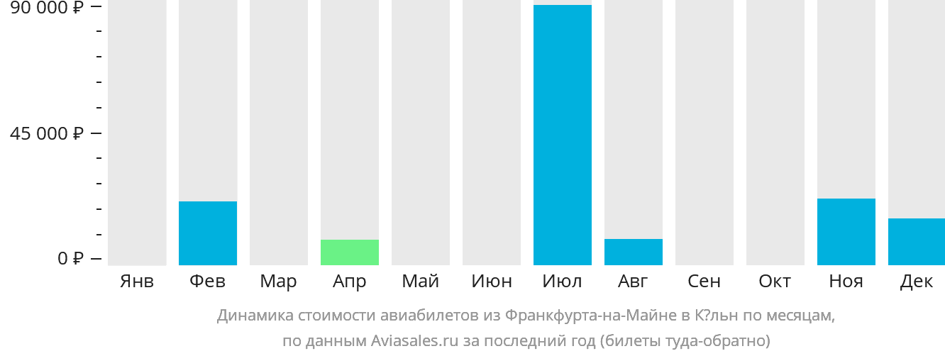 Динамика стоимости авиабилетов из Франкфурта-на-Майне в Кёльн по месяцам