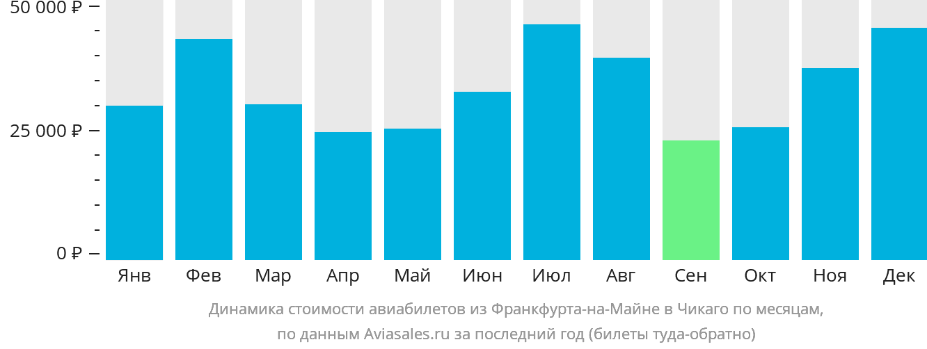 Динамика стоимости авиабилетов из Франкфурта-на-Майне в Чикаго по месяцам