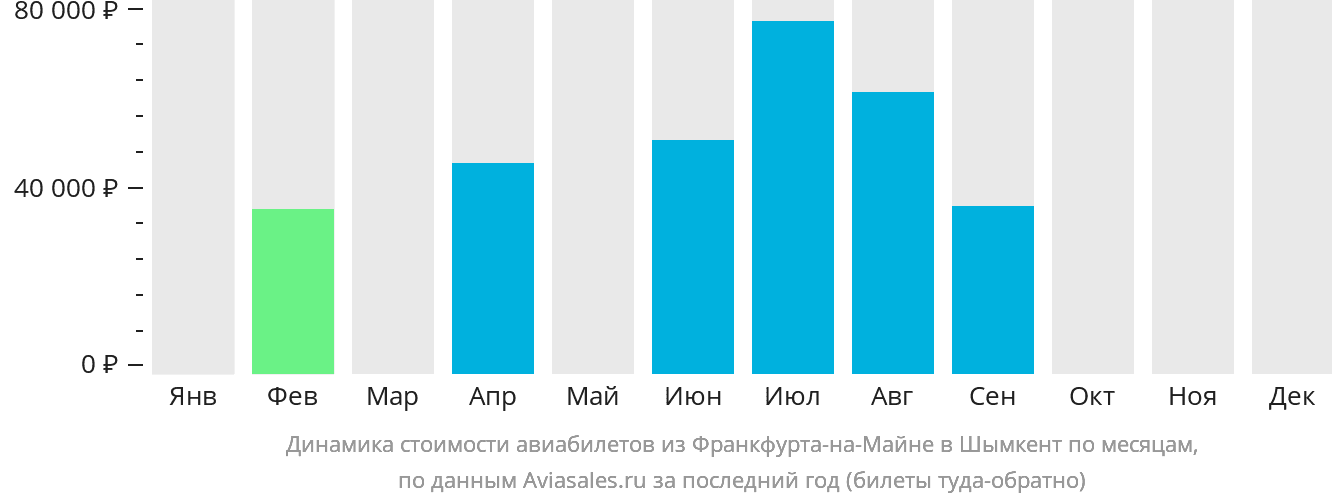 Динамика стоимости авиабилетов из Франкфурта-на-Майне в Шымкент по месяцам