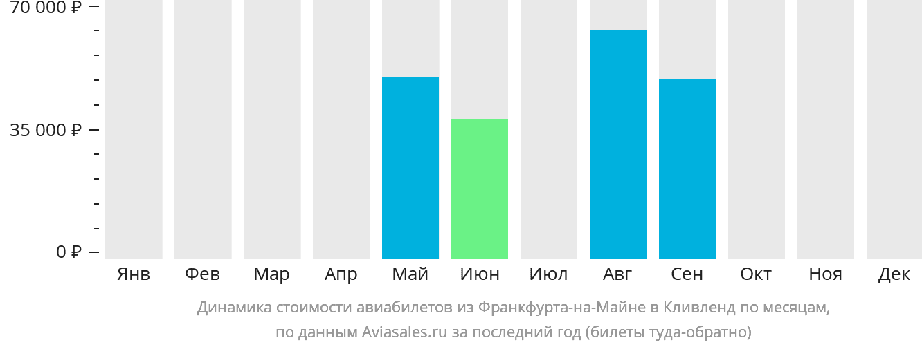 Динамика стоимости авиабилетов из Франкфурта-на-Майне в Кливленд по месяцам