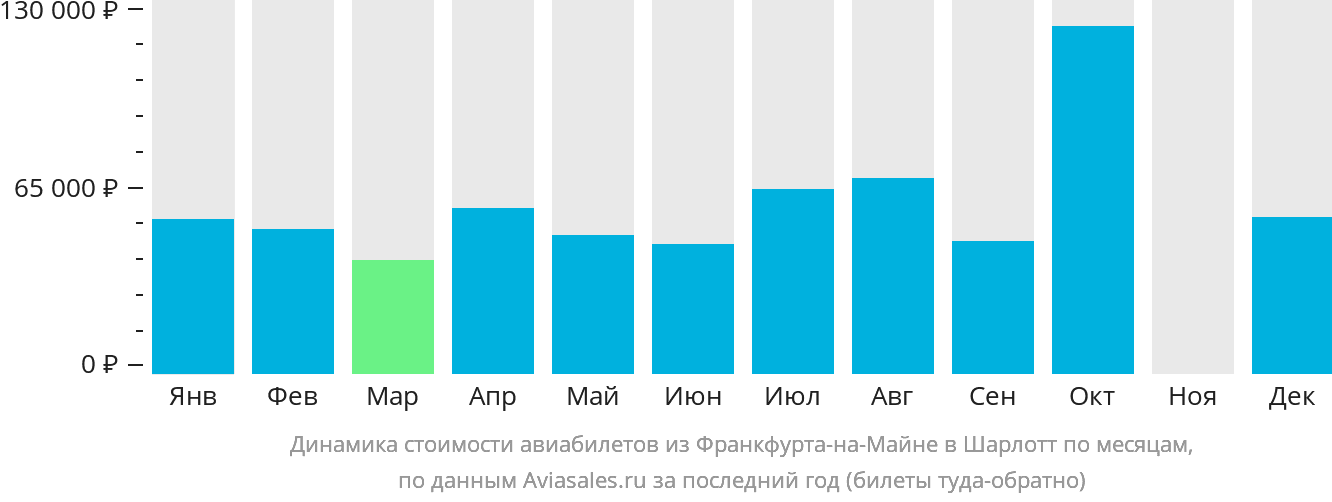 Динамика стоимости авиабилетов из Франкфурта-на-Майне в Шарлотт по месяцам