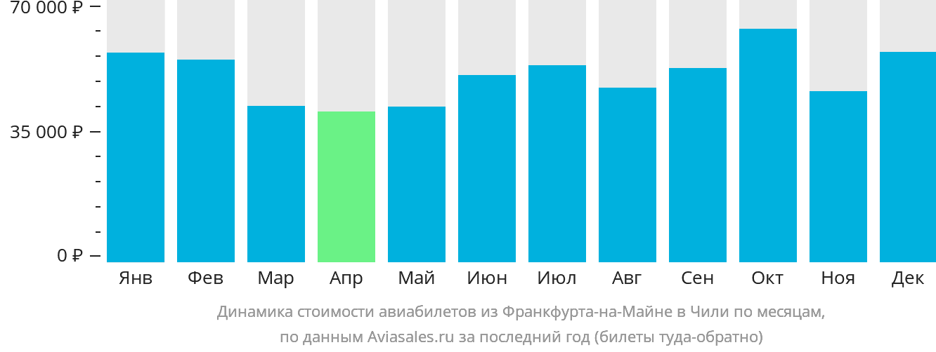 Динамика стоимости авиабилетов из Франкфурта-на-Майне в Чили по месяцам