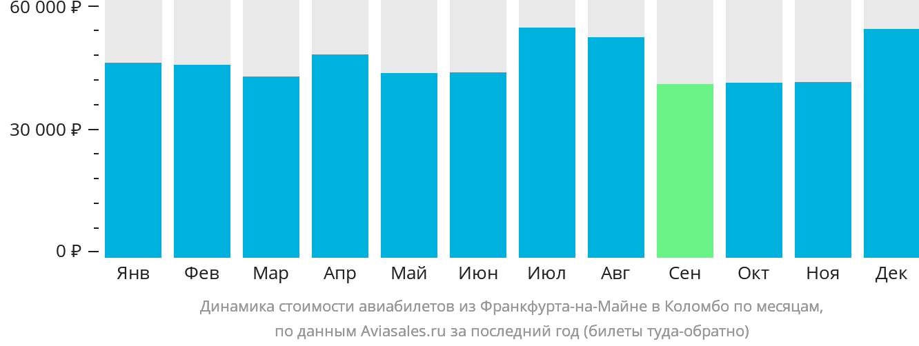 Динамика стоимости авиабилетов из Франкфурта-на-Майне в Коломбо по месяцам