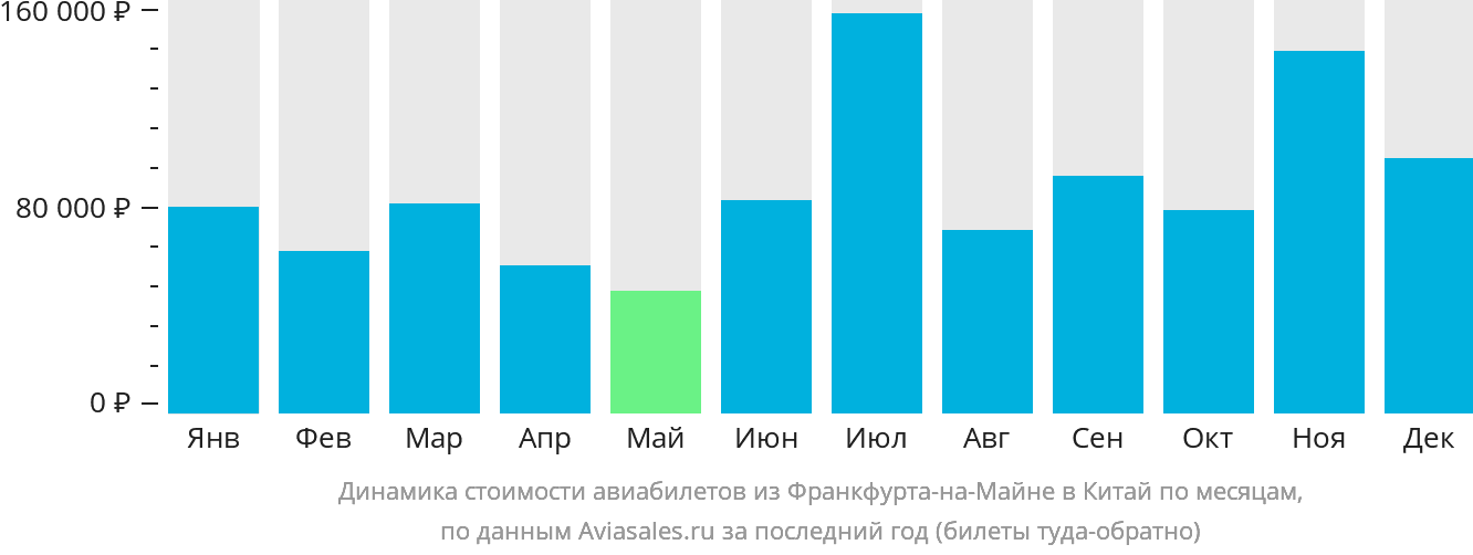 Динамика стоимости авиабилетов из Франкфурта-на-Майне в Китай по месяцам