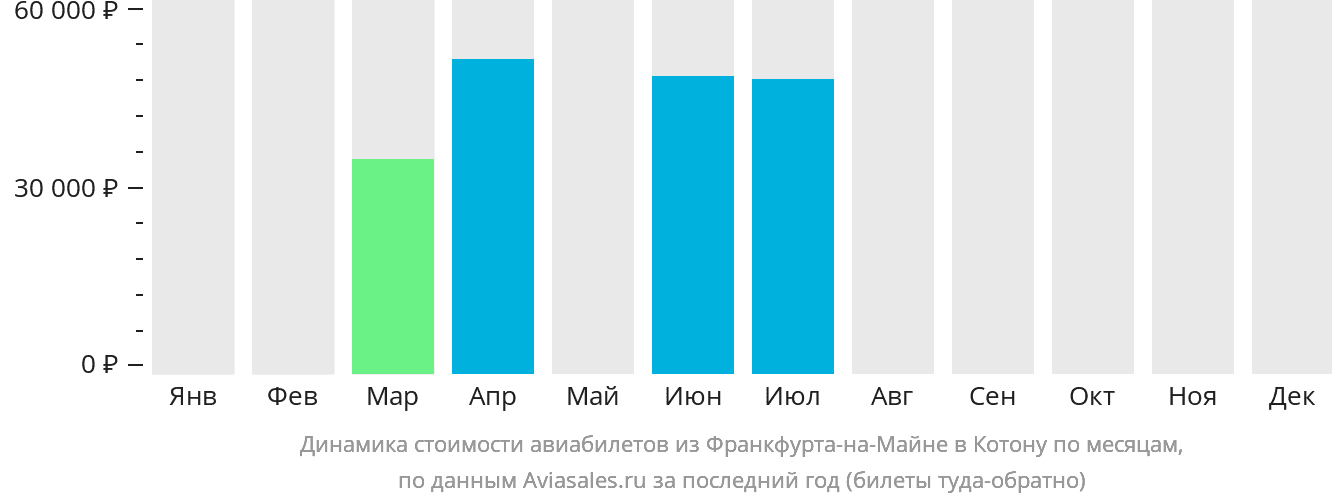 Динамика стоимости авиабилетов из Франкфурта-на-Майне в Котону по месяцам