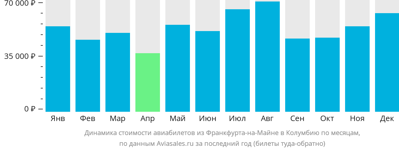 Динамика стоимости авиабилетов из Франкфурта-на-Майне в Колумбию по месяцам