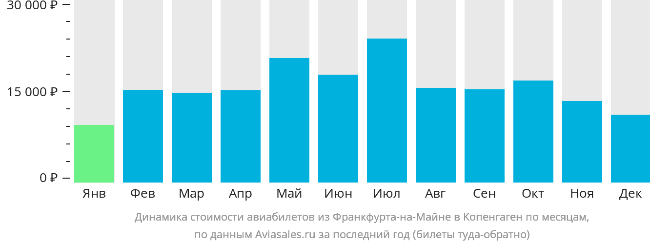 Динамика стоимости авиабилетов из Франкфурта-на-Майне в Копенгаген по месяцам