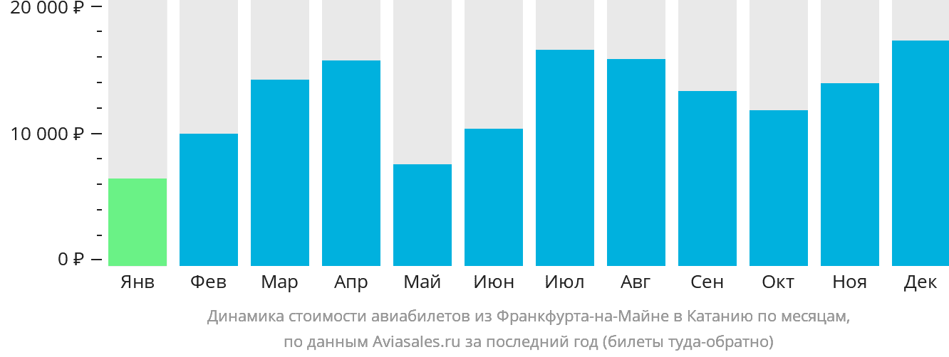 Динамика стоимости авиабилетов из Франкфурта-на-Майне в Катанию по месяцам