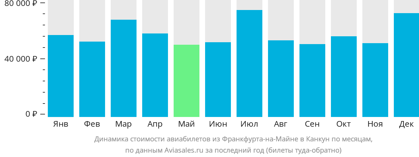 Динамика стоимости авиабилетов из Франкфурта-на-Майне в Канкун по месяцам