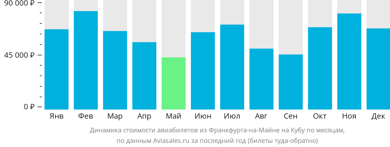 Динамика стоимости авиабилетов из Франкфурта-на-Майне на Кубу по месяцам
