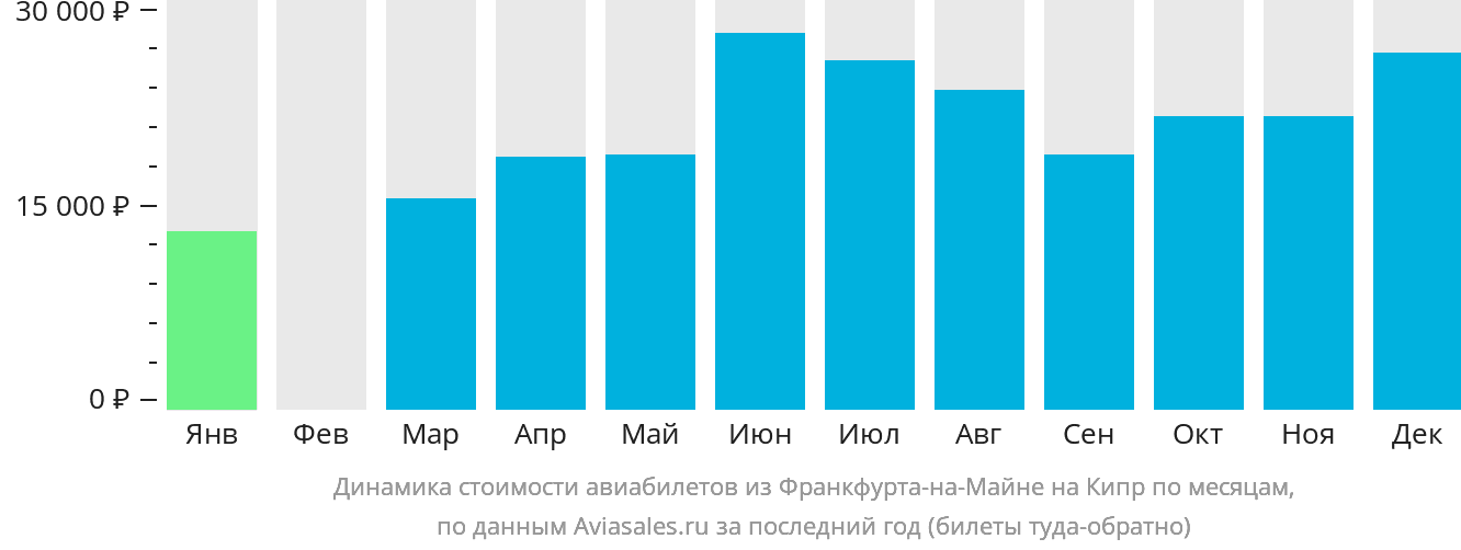 Динамика стоимости авиабилетов из Франкфурта-на-Майне на Кипр по месяцам