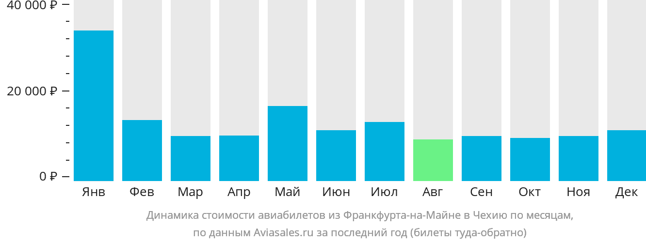Динамика стоимости авиабилетов из Франкфурта-на-Майне в Чехию по месяцам