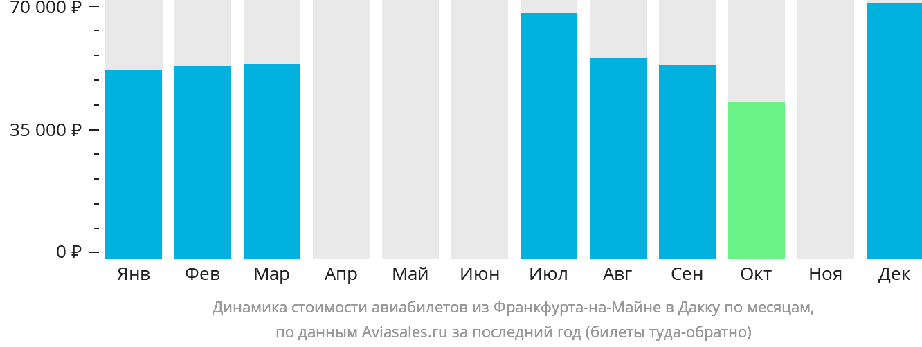 Динамика стоимости авиабилетов из Франкфурта-на-Майне в Дакку по месяцам