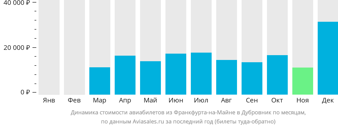 Динамика стоимости авиабилетов из Франкфурта-на-Майне в Дубровник по месяцам