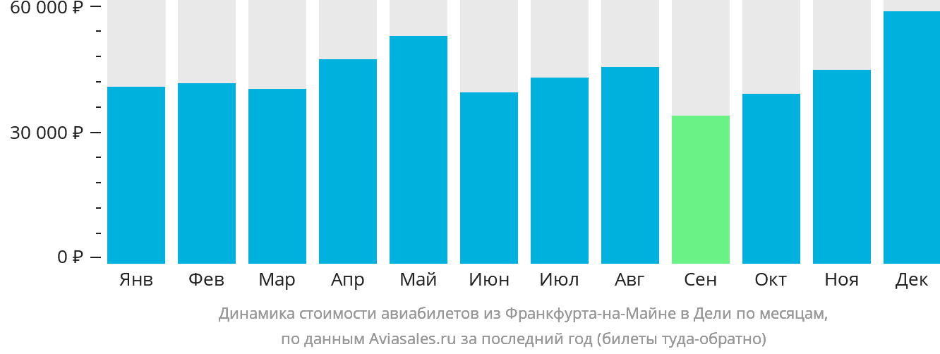 Динамика стоимости авиабилетов из Франкфурта-на-Майне в Дели по месяцам