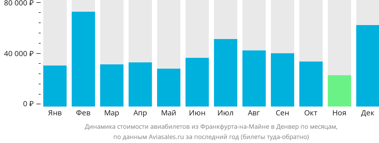 Динамика стоимости авиабилетов из Франкфурта-на-Майне в Денвер по месяцам