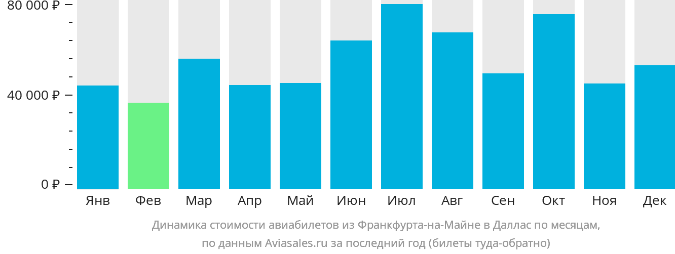 Динамика стоимости авиабилетов из Франкфурта-на-Майне в Даллас по месяцам