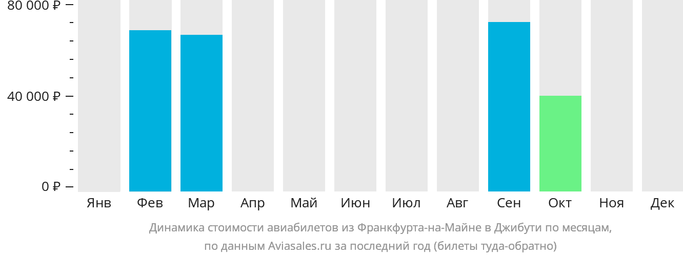 Динамика стоимости авиабилетов из Франкфурта-на-Майне в Джибути по месяцам