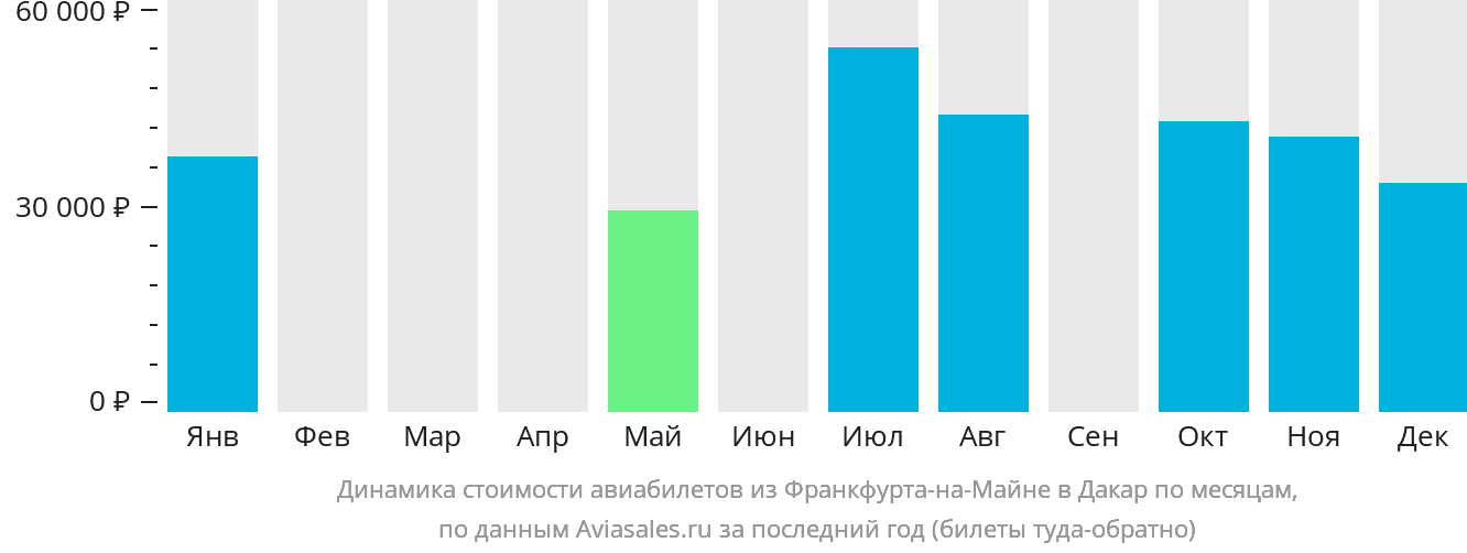 Динамика стоимости авиабилетов из Франкфурта-на-Майне в Дакар по месяцам