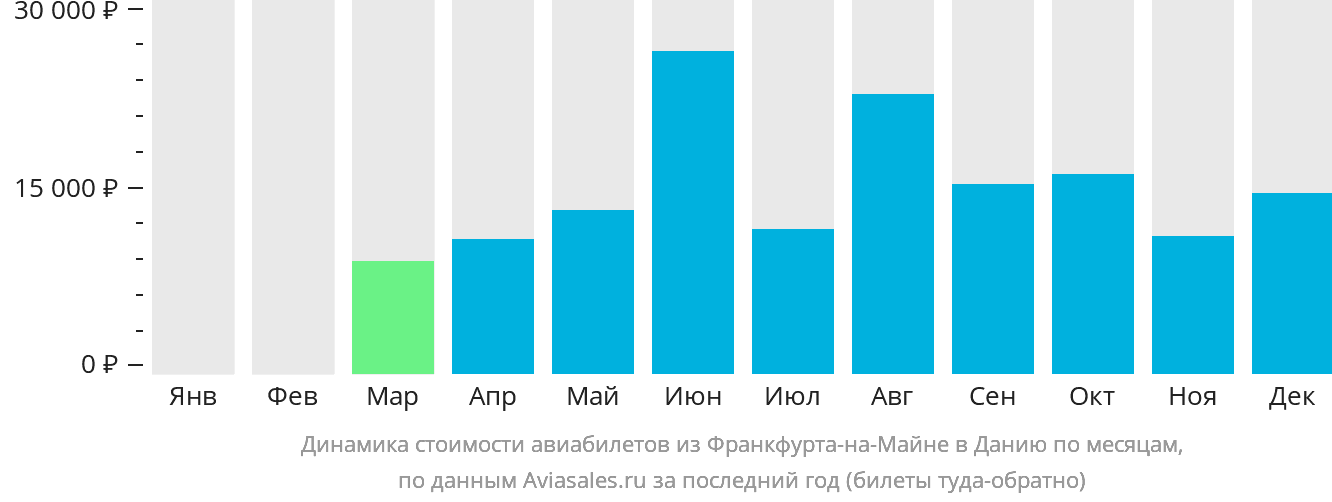 Динамика стоимости авиабилетов из Франкфурта-на-Майне в Данию по месяцам