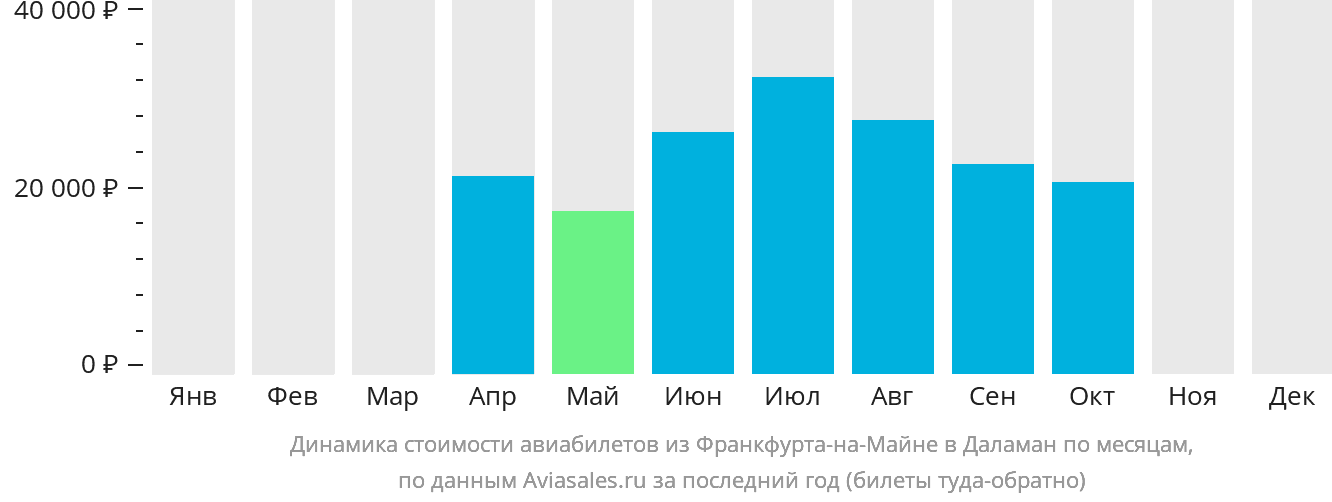 Динамика стоимости авиабилетов из Франкфурта-на-Майне в Даламан по месяцам
