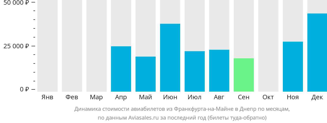 Динамика стоимости авиабилетов из Франкфурта-на-Майне в Днепр по месяцам