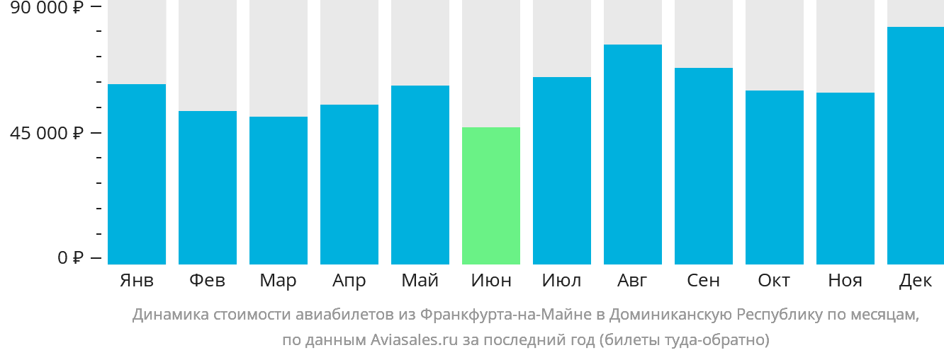 Динамика стоимости авиабилетов из Франкфурта-на-Майне в Доминиканскую Республику по месяцам