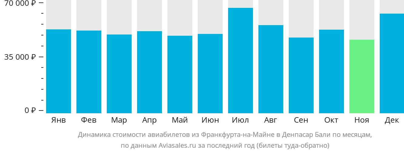 Динамика стоимости авиабилетов из Франкфурта-на-Майне в Денпасар (Бали) по месяцам