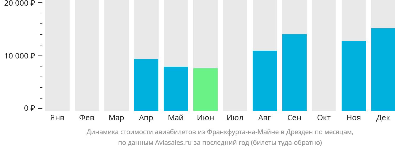 Динамика стоимости авиабилетов из Франкфурта-на-Майне в Дрезден по месяцам