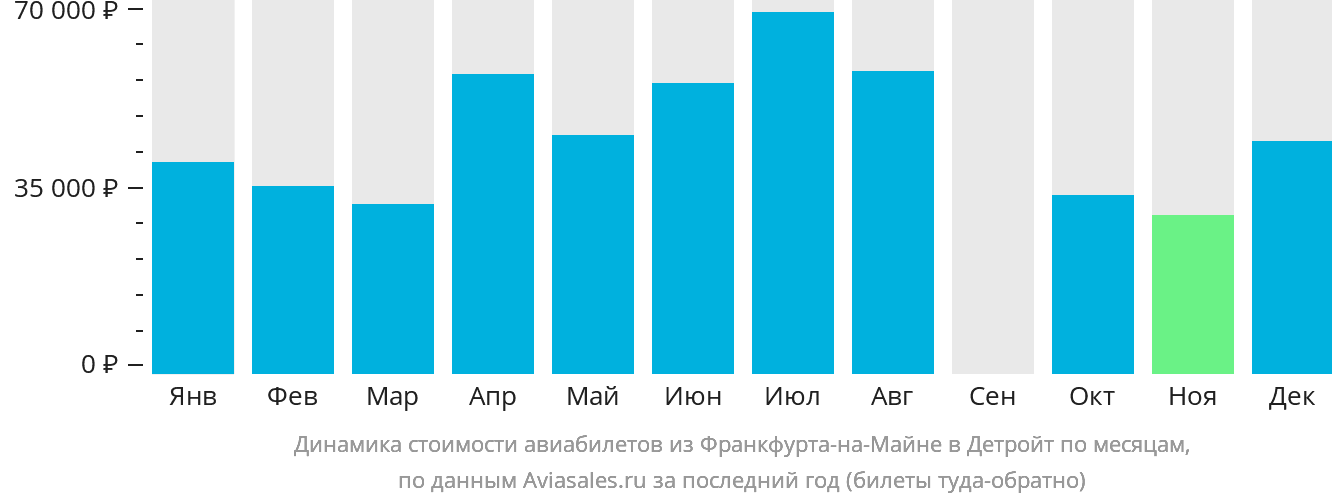Динамика стоимости авиабилетов из Франкфурта-на-Майне в Детройт по месяцам
