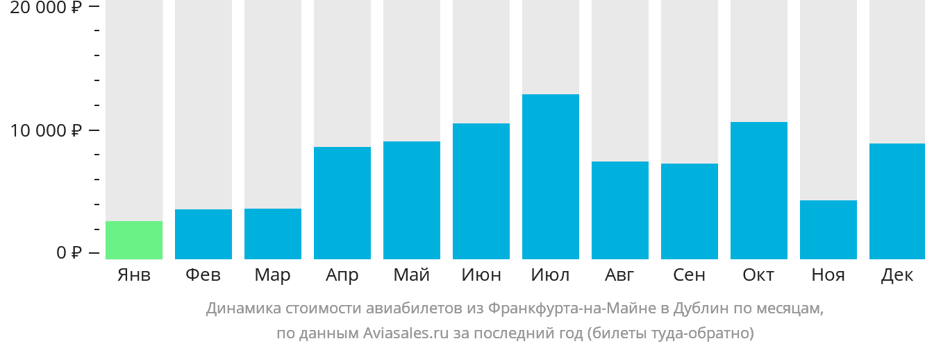 Динамика стоимости авиабилетов из Франкфурта-на-Майне в Дублин по месяцам