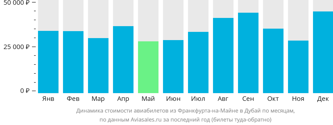 Динамика стоимости авиабилетов из Франкфурта-на-Майне в Дубай по месяцам