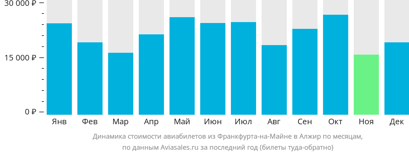 Динамика стоимости авиабилетов из Франкфурта-на-Майне в Алжир по месяцам