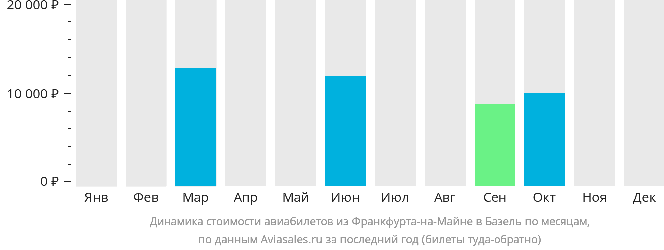 Динамика стоимости авиабилетов из Франкфурта-на-Майне в Базель по месяцам