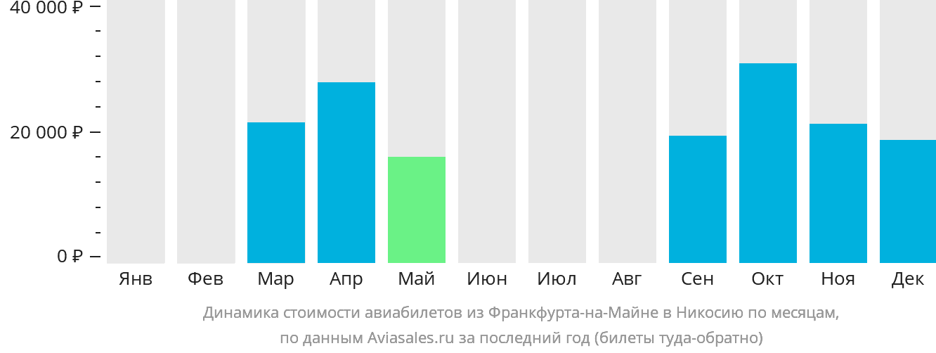 Динамика стоимости авиабилетов из Франкфурта-на-Майне в Эрджан по месяцам
