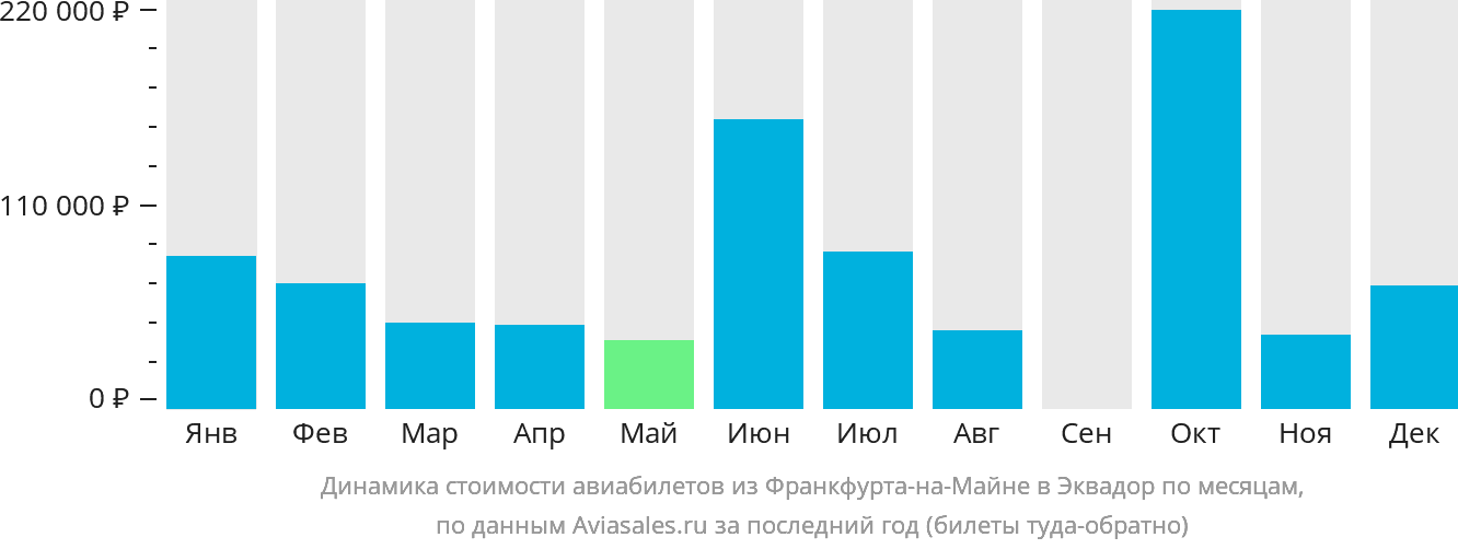 Динамика стоимости авиабилетов из Франкфурта-на-Майне в Эквадор по месяцам