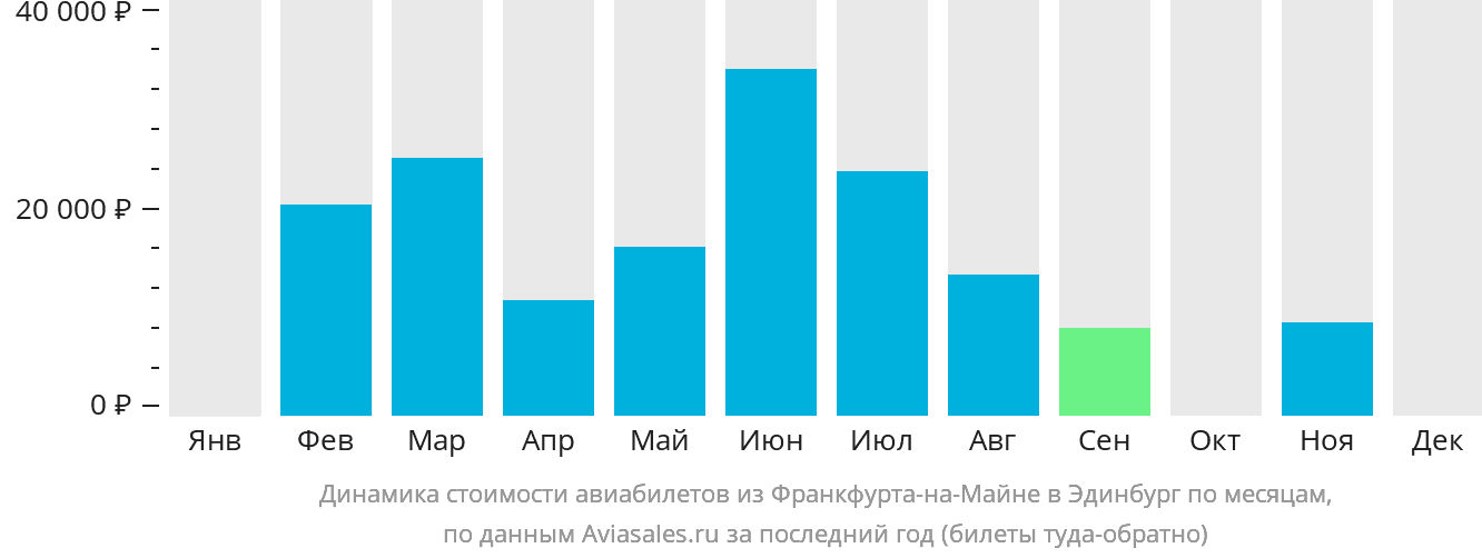 Динамика стоимости авиабилетов из Франкфурта-на-Майне в Эдинбург по месяцам
