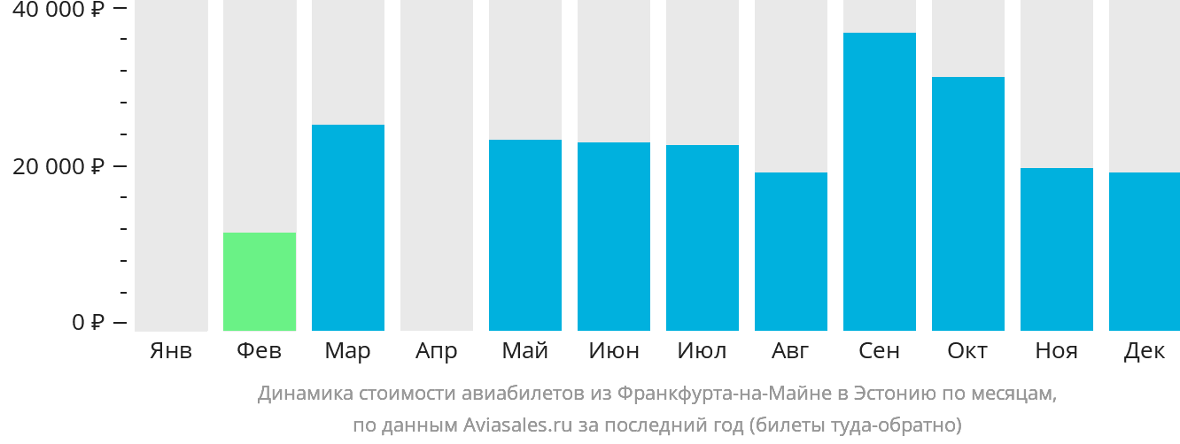 Динамика стоимости авиабилетов из Франкфурта-на-Майне в Эстонию по месяцам