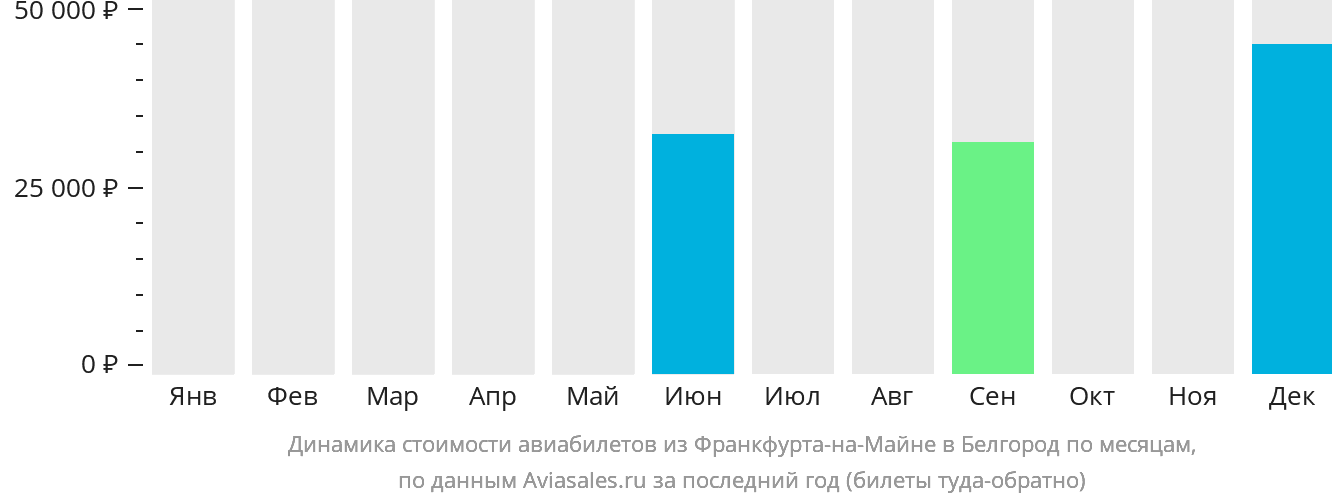 Динамика стоимости авиабилетов из Франкфурта-на-Майне в Белгород по месяцам
