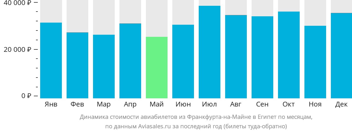 Динамика стоимости авиабилетов из Франкфурта-на-Майне в Египет по месяцам